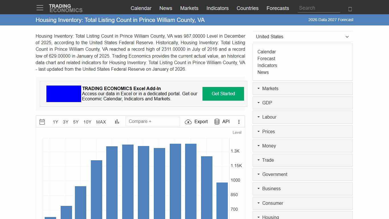 Housing Inventory: Total Listing Count in Prince William County, VA - 2026 Data 2027 Forecast